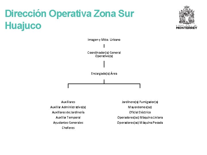 Dirección Operativa Zona Sur Huajuco Imagen y Mtto. Urbano Coordinador(a) General Operativo(a) Encargado(a) Área