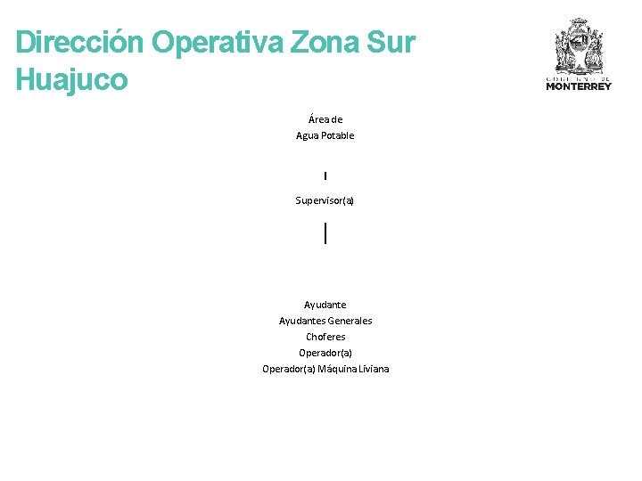 Dirección Operativa Zona Sur Huajuco Área de Agua Potable Supervisor(a) Ayudantes Generales Choferes Operador(a)