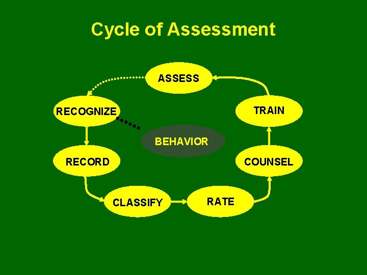Cycle of Assessment ASSESS TRAIN RECOGNIZE BEHAVIOR RECORD COUNSEL CLASSIFY RATE 