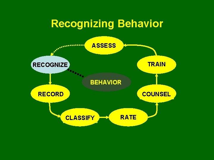 Recognizing Behavior ASSESS TRAIN RECOGNIZE BEHAVIOR RECORD COUNSEL CLASSIFY RATE 