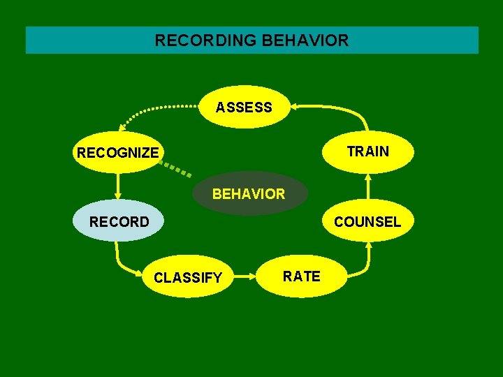 RECORDING BEHAVIOR ASSESS TRAIN RECOGNIZE BEHAVIOR RECORD COUNSEL CLASSIFY RATE 