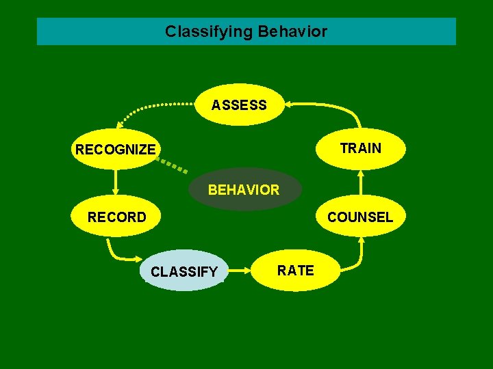 Classifying Behavior ASSESS TRAIN RECOGNIZE BEHAVIOR RECORD COUNSEL CLASSIFY RATE 