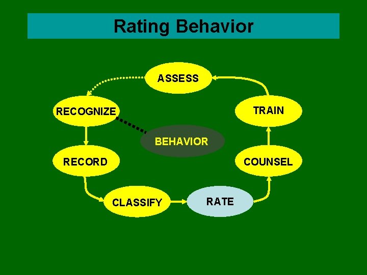 Rating Behavior ASSESS TRAIN RECOGNIZE BEHAVIOR RECORD COUNSEL CLASSIFY RATE 