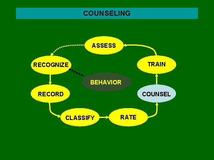 COUNSELING ASSESS TRAIN RECOGNIZE BEHAVIOR RECORD COUNSEL CLASSIFY RATE 