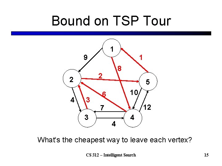 Bound on TSP Tour 1 9 8 2 2 4 1 3 3 5