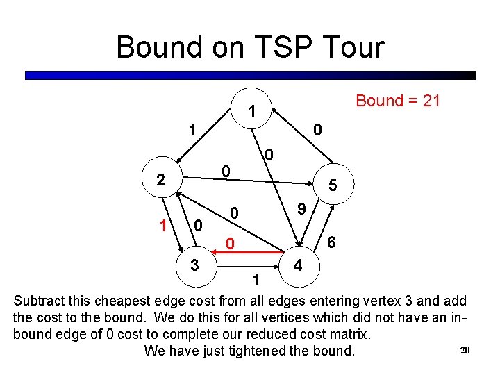 Bound on TSP Tour Bound = 21 1 1 0 0 2 1 0