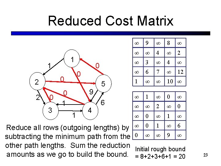 Reduced Cost Matrix 1 1 2 0 1 0 3 0 0 9 1