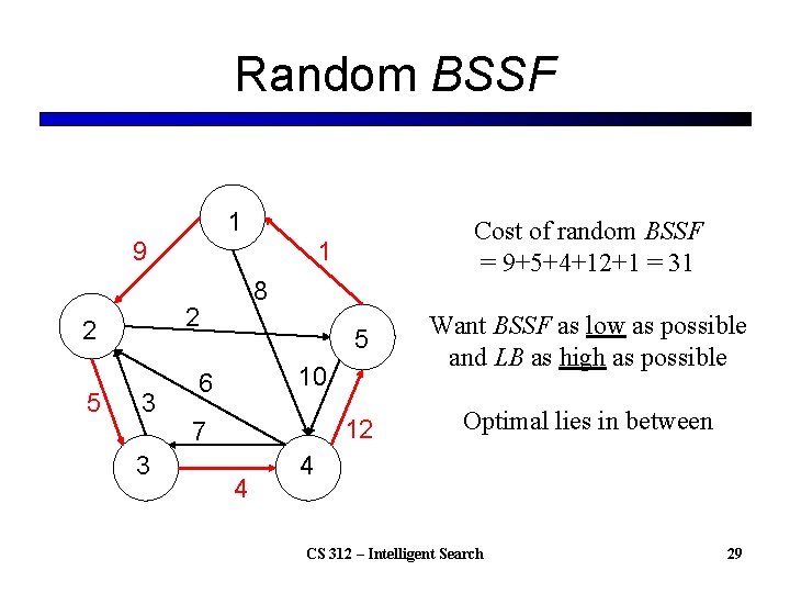 Random BSSF 1 9 5 1 8 2 2 3 3 Cost of random
