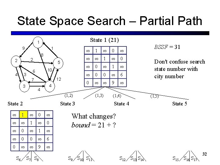 State Space Search – Partial Path State 1 (21) 1 9 1 8 2