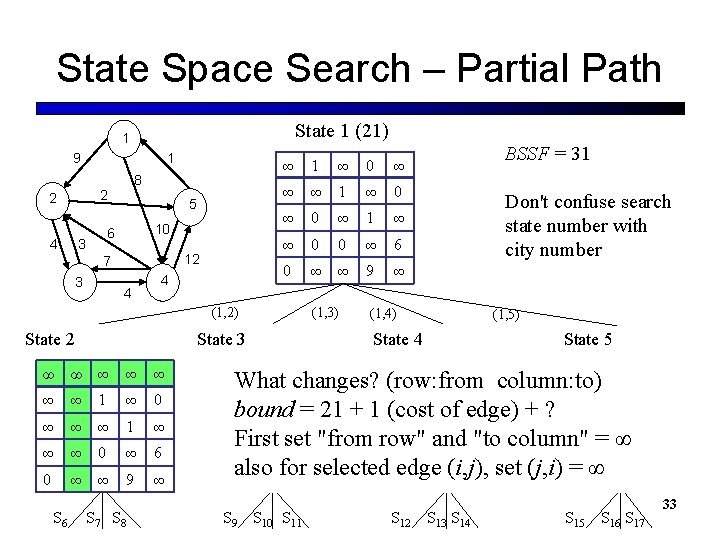 State Space Search – Partial Path State 1 (21) 1 9 1 8 2