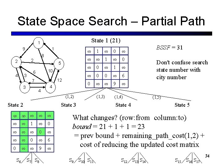 State Space Search – Partial Path State 1 (21) 1 9 1 8 2