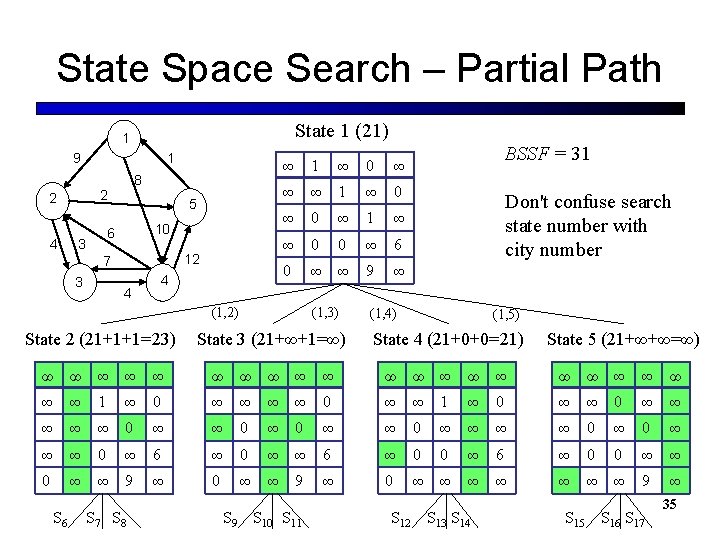 State Space Search – Partial Path State 1 (21) 1 9 8 2 2