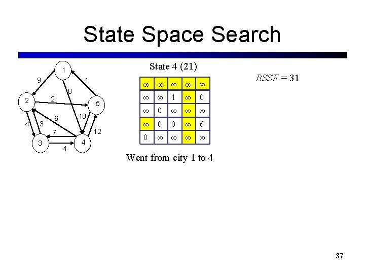 State Space Search State 4 (21) 1 9 8 2 2 4 1 3