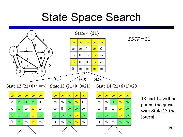 State Space Search State 4 (21) 1 9 8 2 2 4 1 5