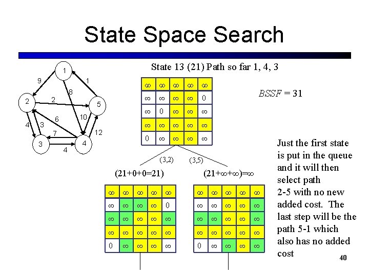 State Space Search State 13 (21) Path so far 1, 4, 3 1 9