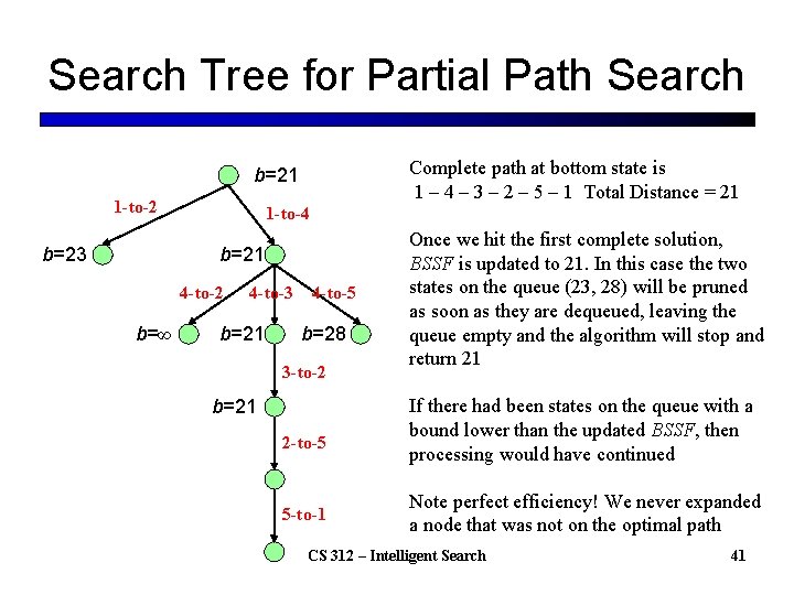 Search Tree for Partial Path Search Complete path at bottom state is 1 –