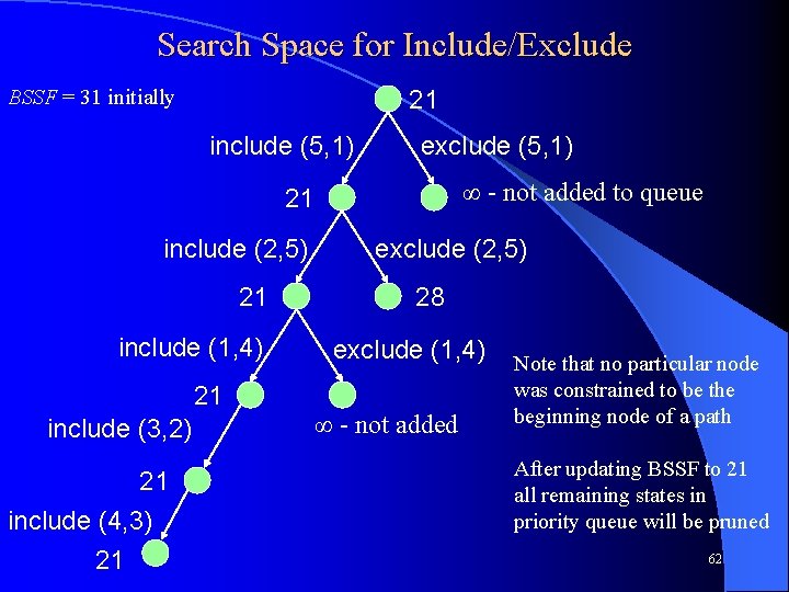 Search Space for Include/Exclude BSSF = 31 initially 21 include (5, 1) exclude (5,