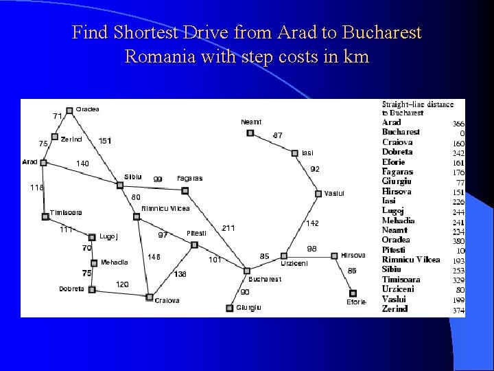 Find Shortest Drive from Arad to Bucharest Romania with step costs in km 