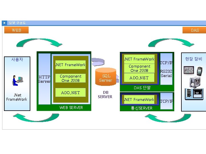 ▶ S/W 구성도 WEB DAS . NET Frame. Work 사용자 . NET Frame. Work