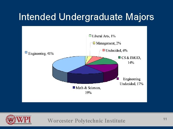 Intended Undergraduate Majors Worcester Polytechnic Institute 11 