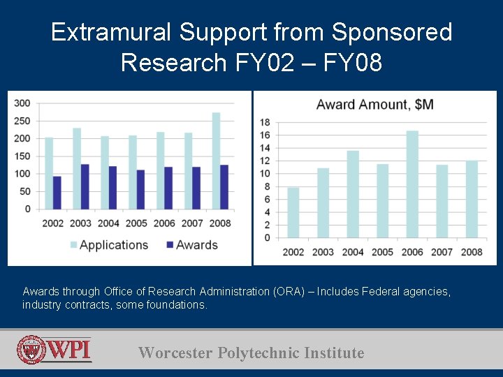 Extramural Support from Sponsored Research FY 02 – FY 08 Awards through Office of