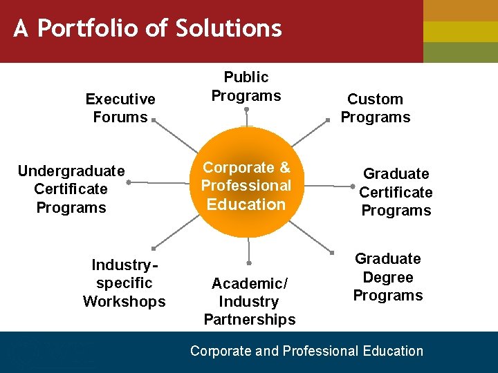 A Portfolio of Solutions Executive Forums Undergraduate Certificate Programs Industryspecific Workshops Public Programs Corporate