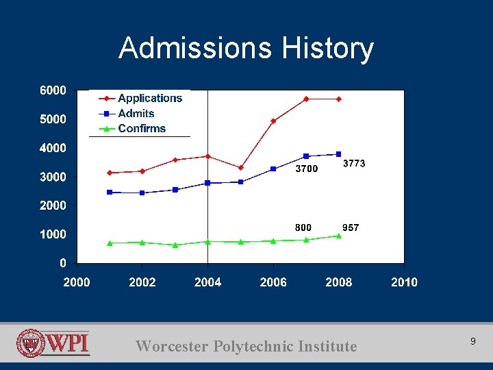 Admissions History Worcester Polytechnic Institute 9 