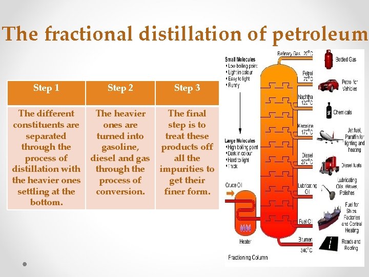 The fractional distillation of petroleum Step 1 Step 2 Step 3 The different constituents