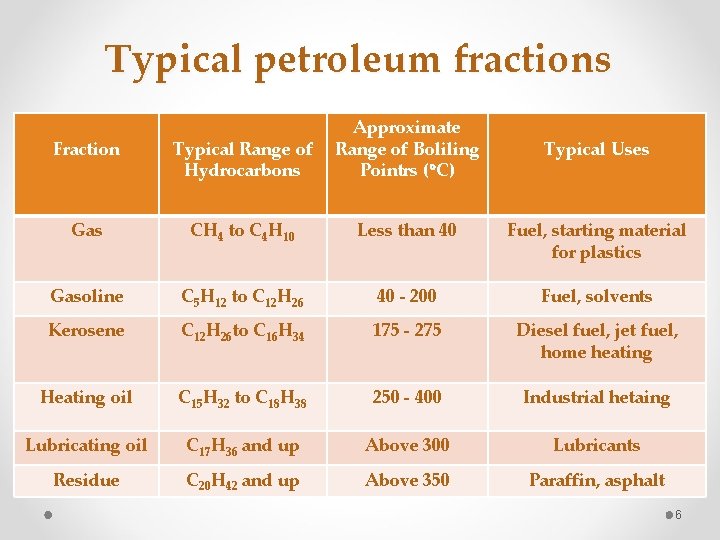 Typical petroleum fractions Fraction Typical Range of Hydrocarbons Approximate Range of Boliling Pointrs (