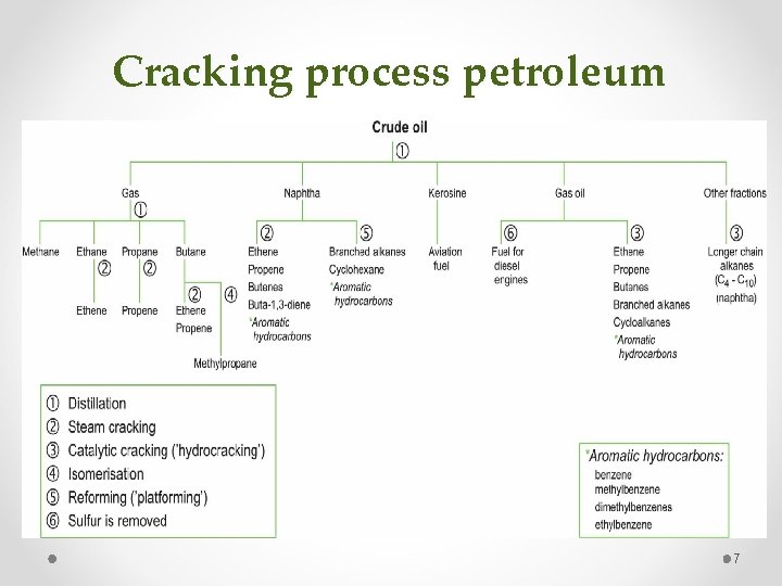 Cracking process petroleum 7 