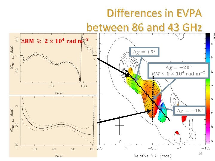 Differences in EVPA between 86 and 43 GHz Mc. Kinney & Blandford 2009 16