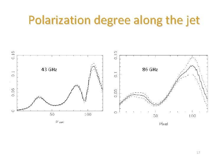 Polarization degree along the jet Mc. Kinney & Blandford 2009 43 GHz 86 GHz