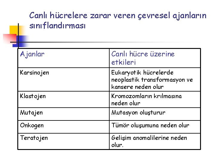 Canlı hücrelere zarar veren çevresel ajanların sınıflandırması Ajanlar Canlı hücre üzerine etkileri Karsinojen Eukaryotik