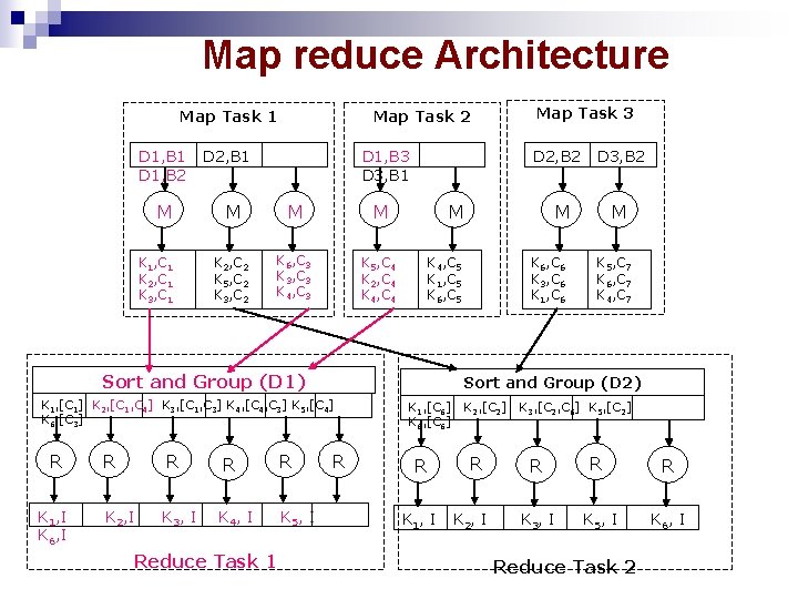 Map reduce Architecture Map Task 1 D 1, B 2 M K 1, C Map reduce Architecture Map Task 1 D 1, B 2 M K 1, C