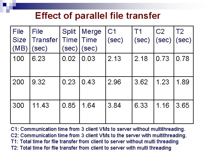 Effect of parallel file transfer File Size (MB) 100 File Transfer (sec) 6. 23 Effect of parallel file transfer File Size (MB) 100 File Transfer (sec) 6. 23