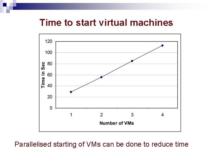 Time to start virtual machines Parallelised starting of VMs can be done to reduce Time to start virtual machines Parallelised starting of VMs can be done to reduce