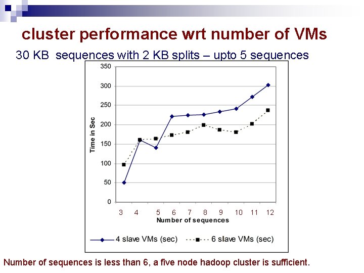 cluster performance wrt number of VMs 30 KB sequences with 2 KB splits – cluster performance wrt number of VMs 30 KB sequences with 2 KB splits –