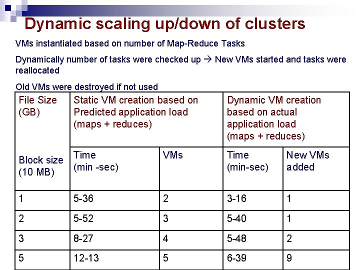 Dynamic scaling up/down of clusters VMs instantiated based on number of Map-Reduce Tasks Dynamically Dynamic scaling up/down of clusters VMs instantiated based on number of Map-Reduce Tasks Dynamically