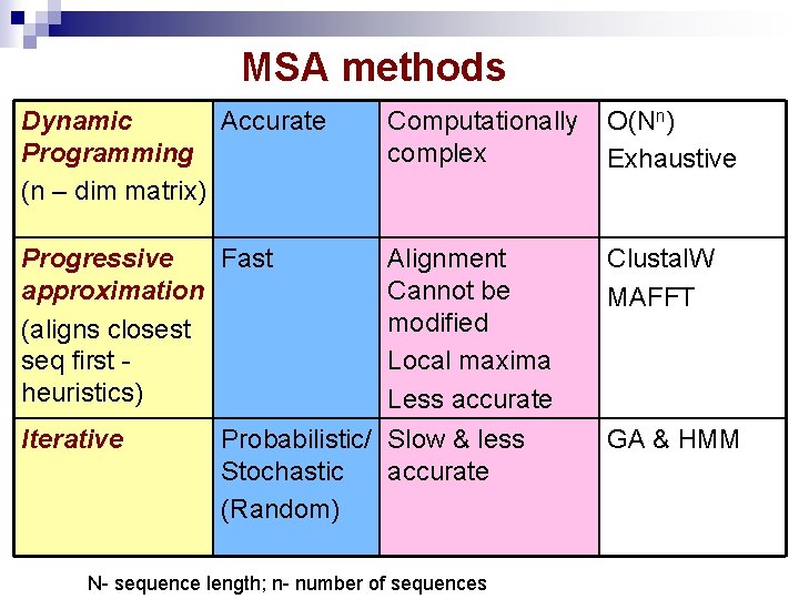 MSA methods Dynamic Accurate Programming (n – dim matrix) Computationally complex O(Nn) Exhaustive Progressive MSA methods Dynamic Accurate Programming (n – dim matrix) Computationally complex O(Nn) Exhaustive Progressive