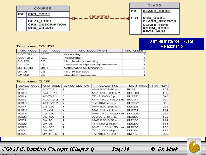 Sample Instance – Weak Relationship CGS 2545: Database Concepts (Chapter 4) Page 30 ©