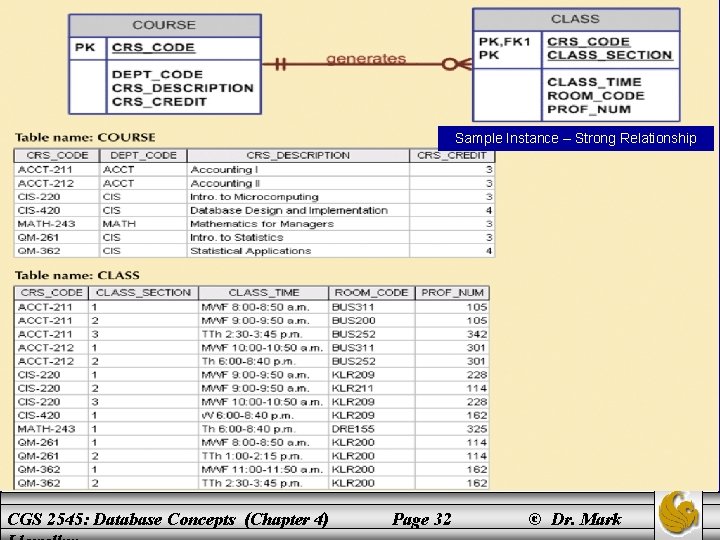 Sample Instance – Strong Relationship CGS 2545: Database Concepts (Chapter 4) Page 32 ©