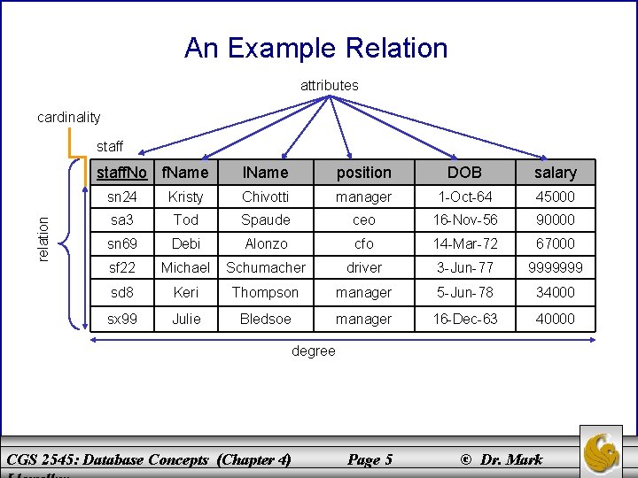 An Example Relation attributes cardinality staff relation staff. No f. Name l. Name position