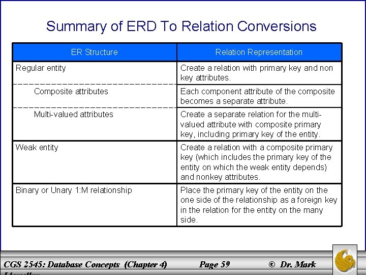 Summary of ERD To Relation Conversions ER Structure Regular entity Relation Representation Create a