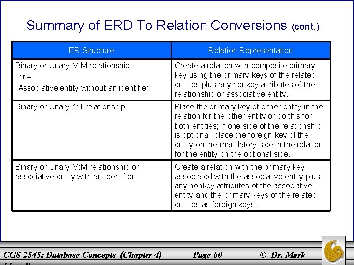 Summary of ERD To Relation Conversions (cont. ) ER Structure Relation Representation Binary or