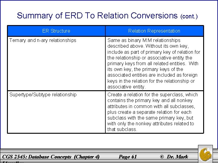Summary of ERD To Relation Conversions (cont. ) ER Structure Relation Representation Ternary and