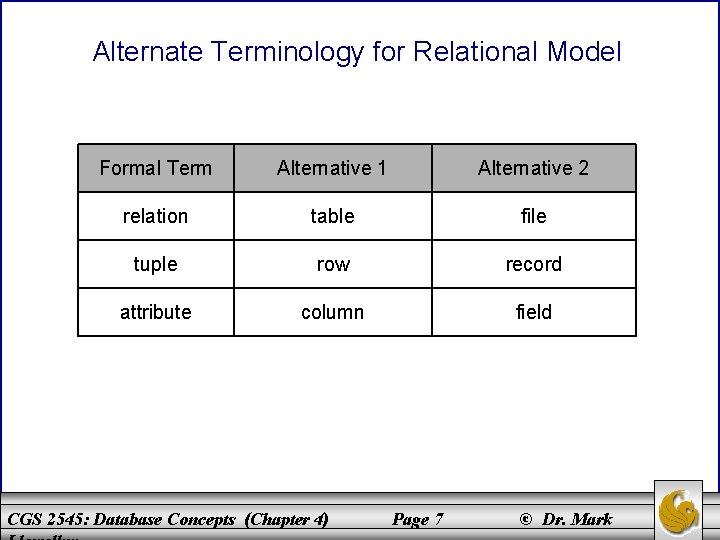 Alternate Terminology for Relational Model Formal Term Alternative 1 Alternative 2 relation table file