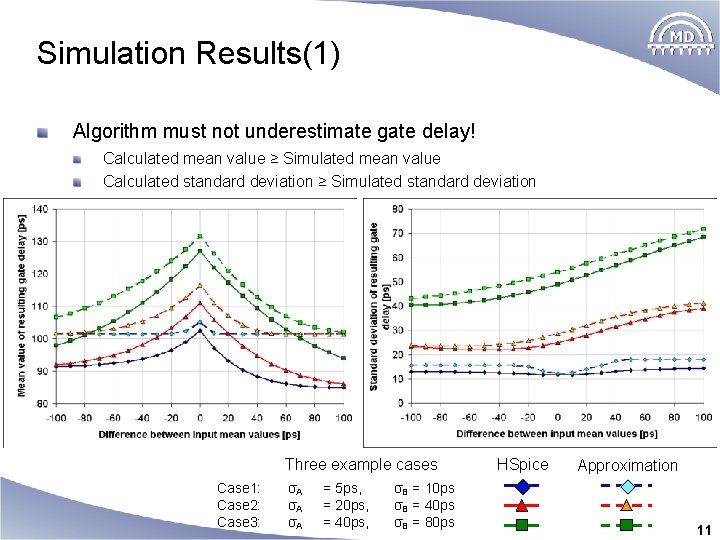 Simulation Results(1) Algorithm must not underestimate gate delay! Calculated mean value ≥ Simulated mean