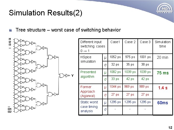 Simulation Results(2) Tree structure – worst case of switching behavior I 1 I 2