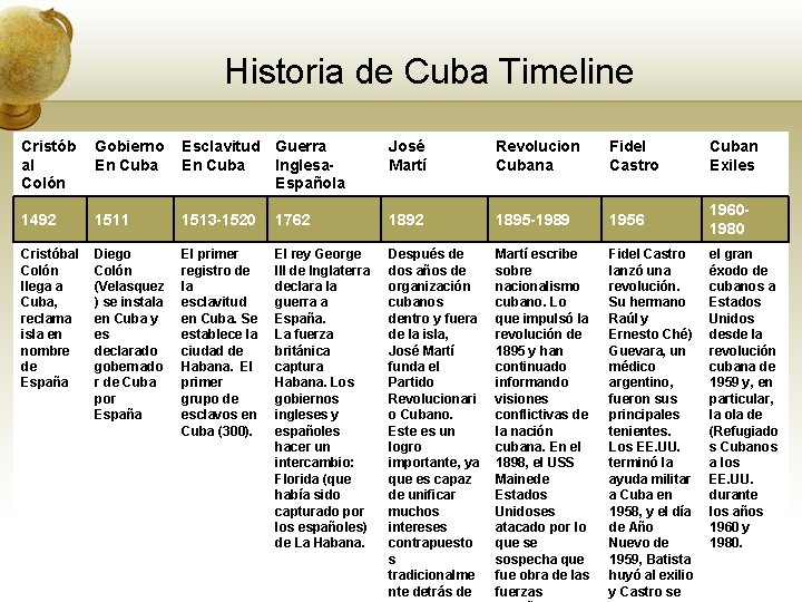 Historia de Cuba Timeline Cristób al Colón Gobierno En Cuba Esclavitud En Cuba Guerra