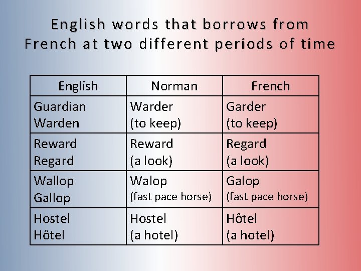 English words that borrows from French at two different periods of time English Guardian English words that borrows from French at two different periods of time English Guardian